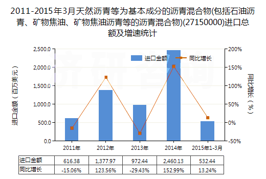 2011-2015年3月天然瀝青等為基本成分的瀝青混合物(包括石油瀝青、礦物焦油、礦物焦油瀝青等的瀝青混合物)(27150000)進(jìn)口總額及增速統(tǒng)計(jì)